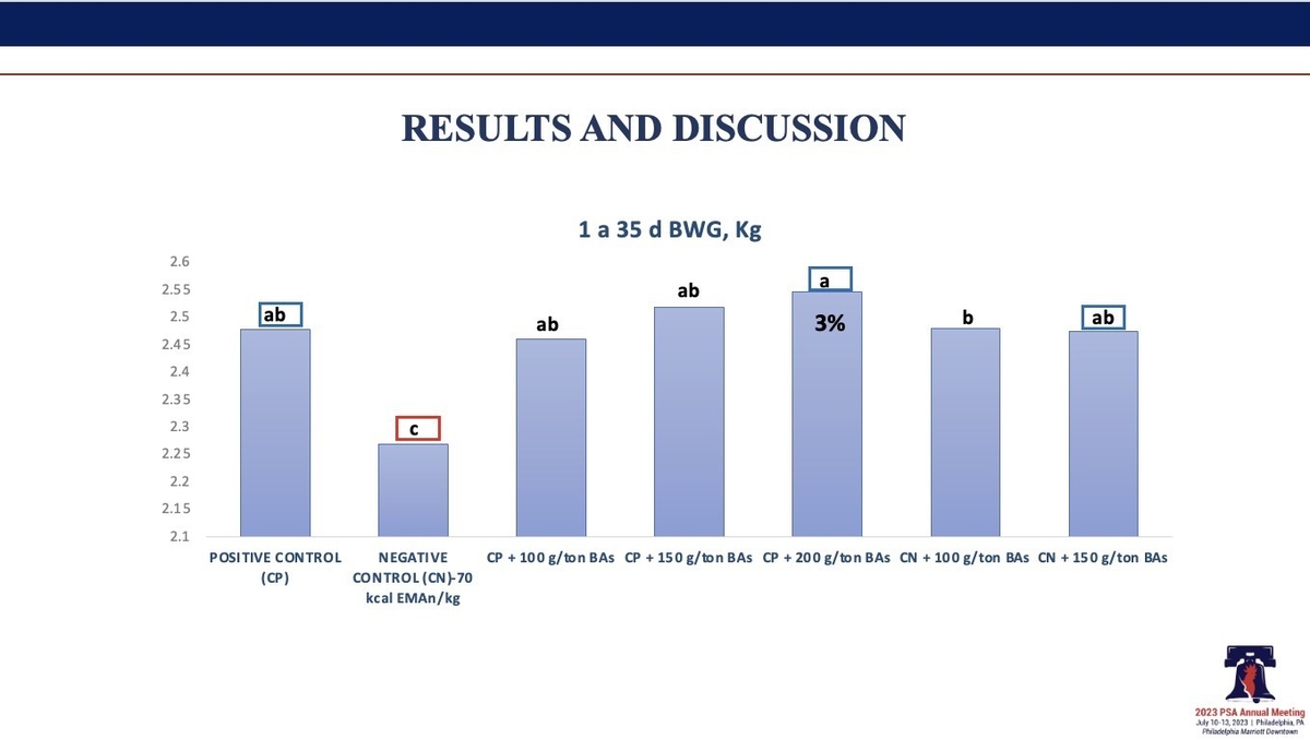 Los ácidos biliares mejoran el rendimiento de los pollos de engorde cuando se reduce la energía metabolizable de la dieta - Image 3