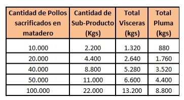 Plantas de Rendimiento: Harina de Vísceras - Image 2