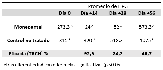 Cuadro 4. Promedio de HPG de los grupos Monepantel, control no tratado y eficacia clínica (%) pos-tratamiento.