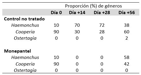 Cuadro 2. Géneros parasitarios identificados en los coprocultivos de los grupos Monepantel y control no tratado