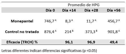 Cuadro 1. Promedio de HPG de los grupos Monepantel, control no tratado y eficacia clínica (%) pos-tratamiento.