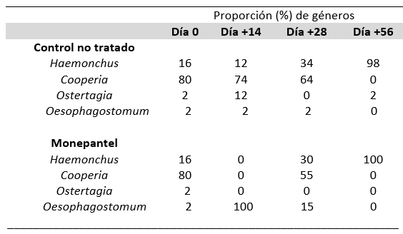 Cuadro 8. Géneros parasitarios identificados en los coprocultivos de los grupos Monepantel y control no tratado.