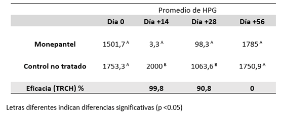 Cuadro 7. Promedio de HPG de los grupos Monepantel, control no tratado y eficacia clínica (%) pos-tratamiento.