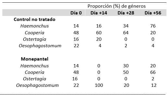 Cuadro 5. Géneros parasitarios identificados en los coprocultivos de los grupos Monepantel y control no tratado.