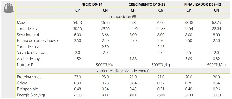 Ahorro de costos de alimentación mediante la reformulación de dietas para pollos de engorde con el uso de Nutrase Xyla HS - Image 3