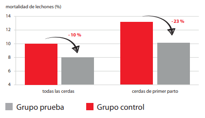 mortalidad de lechones (%) 