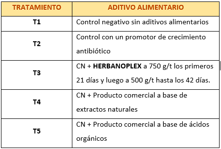 Evaluación del uso de Herbanoplex para prevenir la inflamación intestinal por Clostridium perfringens en Aves - Image 1