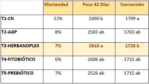 Evaluación del uso de Herbanoplex para prevenir la inflamación intestinal por Clostridium perfringens en Aves - Image 5
