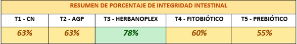 Evaluación del uso de Herbanoplex para prevenir la inflamación intestinal por Clostridium perfringens en Aves - Image 6