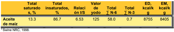 Cuadro 8. Características químicas y valor energético del aceite de maíz1.