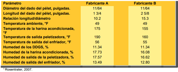 Cuadro 7. Condiciones de proceso utilizadas para peletizar DDGS1