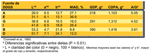 Cuadro 3. Efecto del nitrógeno insoluble ácidodetergente (NIAD) y la calificación de color sobre el desempeño del crecimiento de cerdos alimentados con tres fuentes mezcladas de DDGS1
