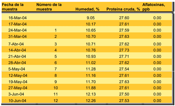 Cuadro 6. Resultados del análisis de laboratorio de humedad proteína cruda y aflatoxinas de los DDGS durante el almacenamiento en una planta comercial de alimentos balanceados en Taiwán. 