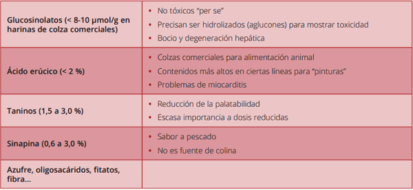 Factores antinutricionales de los ingredientes y SU IMPACTO EN ALIMENTACIÓN DE AVES Y PORCINO - Image 7