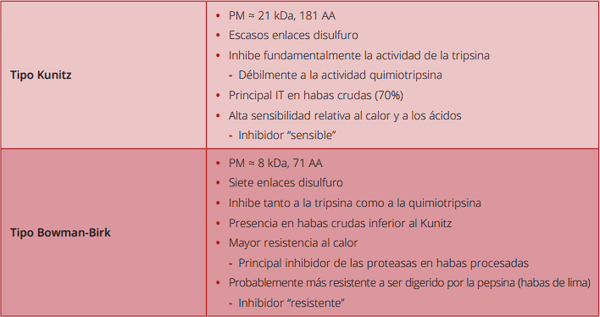 Factores antinutricionales de los ingredientes y SU IMPACTO EN ALIMENTACIÓN DE AVES Y PORCINO - Image 3