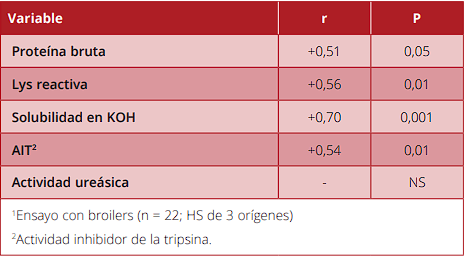 Factores antinutricionales de los ingredientes y SU IMPACTO EN ALIMENTACIÓN DE AVES Y PORCINO - Image 6