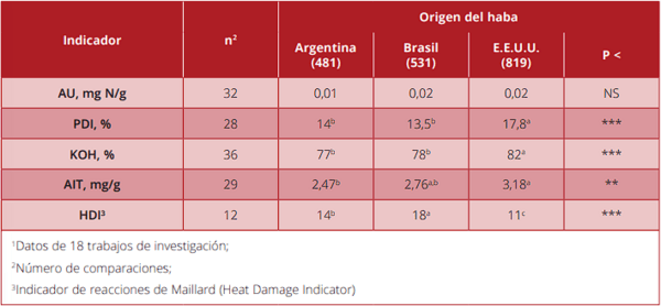 Factores antinutricionales de los ingredientes y SU IMPACTO EN ALIMENTACIÓN DE AVES Y PORCINO - Image 4