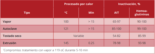 Factores antinutricionales de los ingredientes y SU IMPACTO EN ALIMENTACIÓN DE AVES Y PORCINO - Image 15
