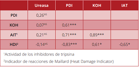 Factores antinutricionales de los ingredientes y SU IMPACTO EN ALIMENTACIÓN DE AVES Y PORCINO - Image 5