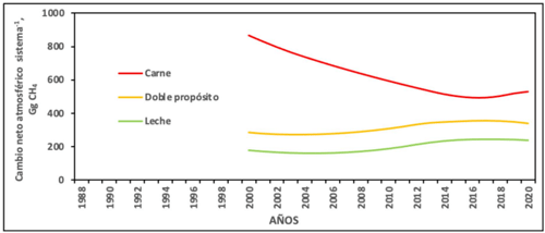 Figura 5. Acúmulo en la atmósfera del metano entérico proveniente de los diferentes sistemas de producción bovina.