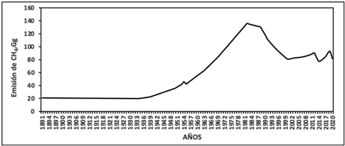 Figura 2. Comportamiento histórico de la emisión de metano entérico del hato bovino nacional. 