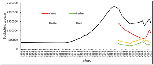 Figura 1. Comportamiento histórico del hato bovino nacional. 
