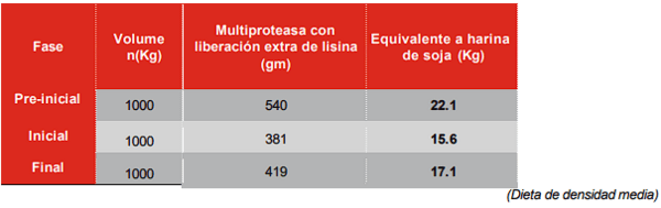 Concepto único de multiproteasa para mejorar la utilización de proteínas - Image 3