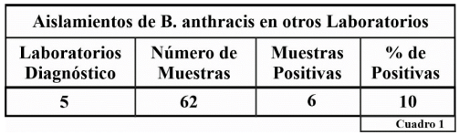 3- Aislamiento en otros Laboratorios de Diagnostico Veterinario (2006-2022):