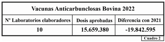 5-Producción de Vacuna Anticarbunclosa de uso veterinario2022