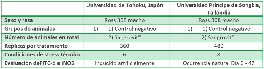 El efecto de los alcaloides isoquinolínicos sobre el estrés térmico en pollos - Image 1