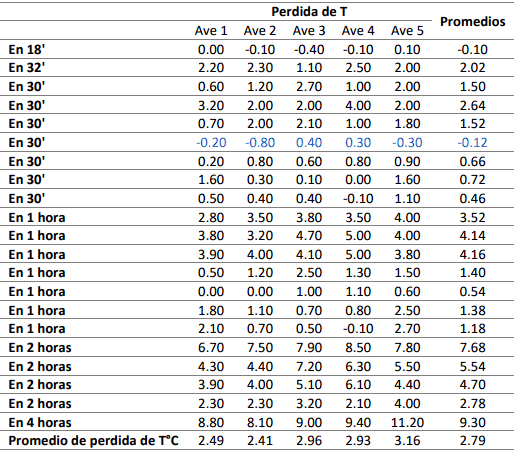 Seguimiento del descenso de la temperatura corporal en el pollo de engorde, destinado a la planta de beneficio para evaluación de DOA y bienestar animal - Image 8