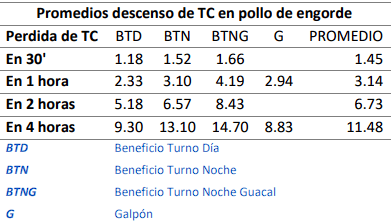 Seguimiento del descenso de la temperatura corporal en el pollo de engorde, destinado a la planta de beneficio para evaluación de DOA y bienestar animal - Image 18