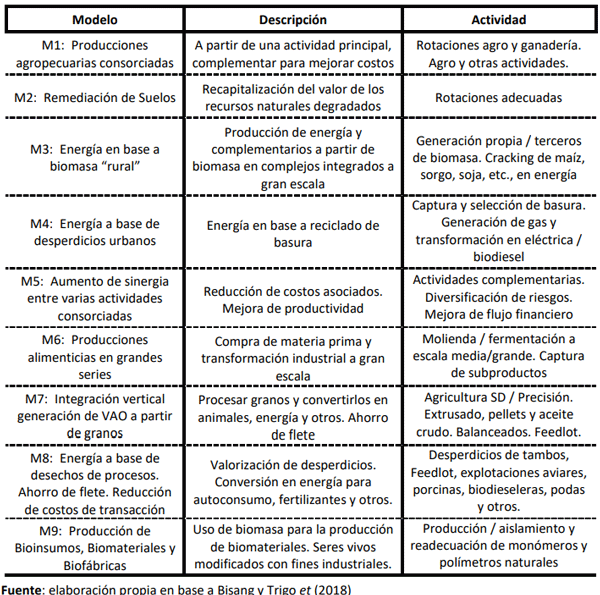 Tabla N°2: Modelos de Negocios de la Bioeconomía 