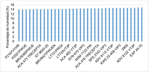 Gráfico 4. Humedad de cosecha para todos los materiales evaluados.