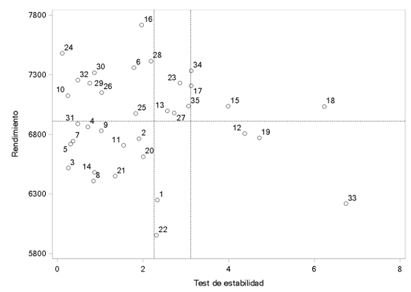 Gráfico 3. Test de estabilidad, relación genotipo x ambiente, para todos los materiales evaluados.
