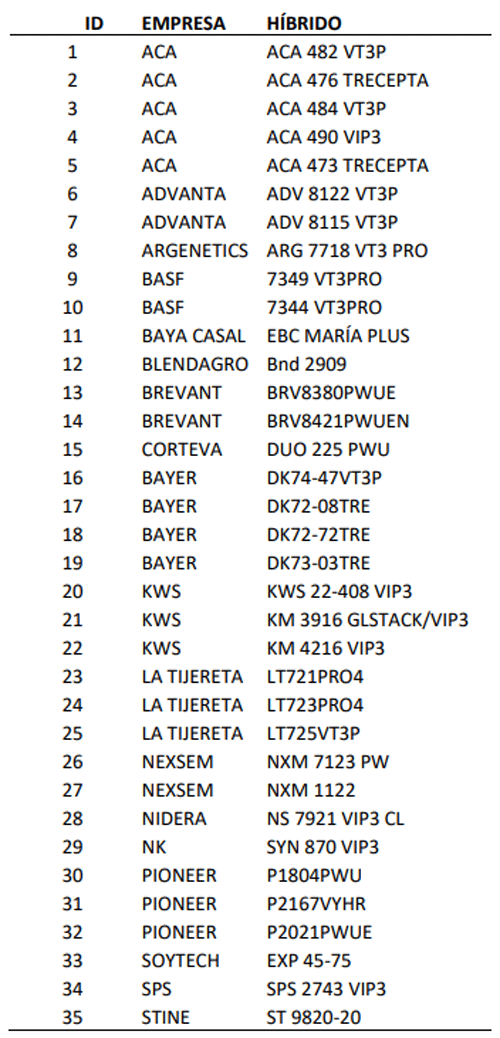 Cuadro 1. Híbridos de maíz evaluados en la red de ensayos de fecha de siembra tardía.