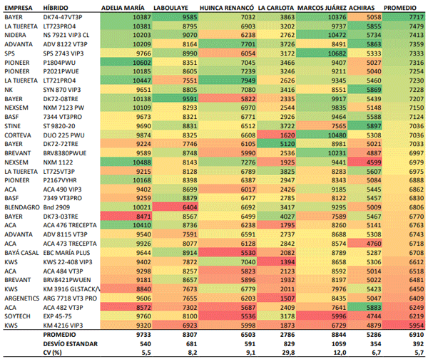 Cuadro 3. Rendimiento promedio de los híbridos de maíz en cada sitio de evaluación.