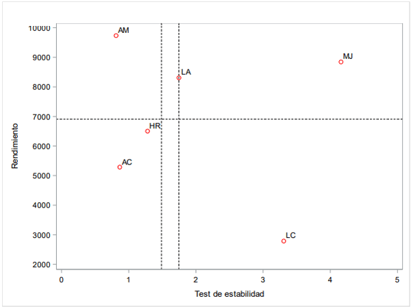 Gráfico 2. Test de estabilidad por localidad de experimentación.