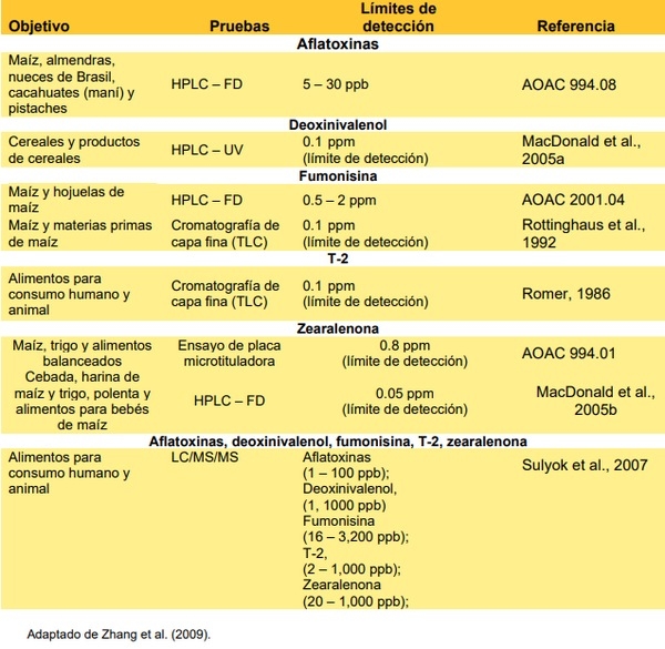 Micotoxinas en los DDGS - Image 2
