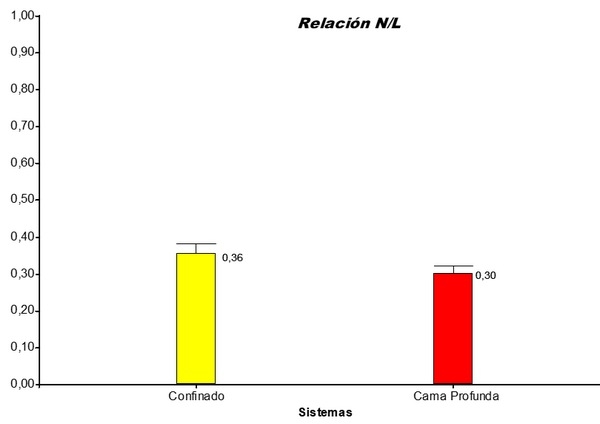 La relación neutrófilo/linfocito como parámetro de estrés en cerdos bajo galpón en cama profunda vs. piso full slat - Image 1