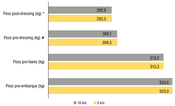 Figura 3 - Cambios en el peso animal y de la canal de los novillos en respuesta al hecho de hacer o no una caminata suave de 10 km previo al embarque. #p< 0,10; *p< 0,05.