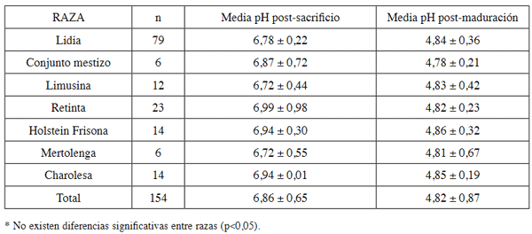 Tabla 1. Medias de pH a las 24h del sacrificio en función de la raza.