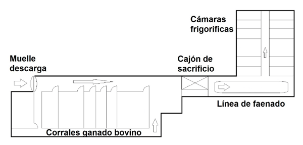 Figura 1. Plano del matadero.