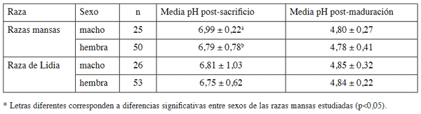 Tabla 2. Valores de pH en función del sexo.