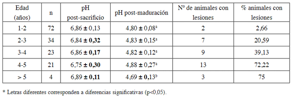 Tabla 3. Valores de pH y lesiones encontradas en la canal en función de la edad de los animales.