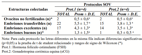Tabla 2. Estructuras colectadas como respuesta al tratamiento superovulatorio con hormona folículo estimulante y gonadotropina coriónica equina en vacas altoandinas Pardo Suizo.