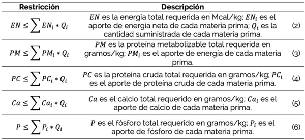CUADRO 1 . Restricciones nutricionales según peso vivo (PV) y ganancia diaria de peso (GDP)