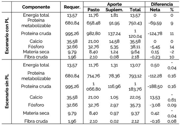 CUADRO 7 Comparación de requerimientos nutricionales en dos escenarios con y sin programación lineal (PL)