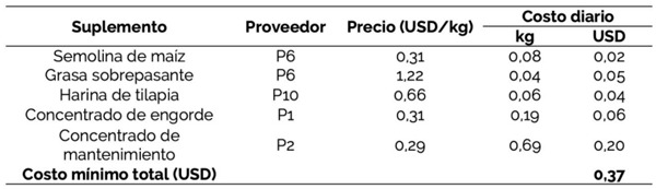 CUADRO 6 Resultado de la programación lineal y costos de la ración diaria por animal