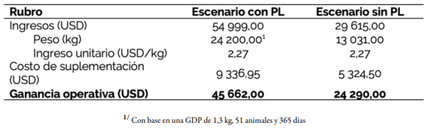 CUADRO 9 Variación de la ganancia operativa anual en dos escenarios con y sin programación lineal (PL)